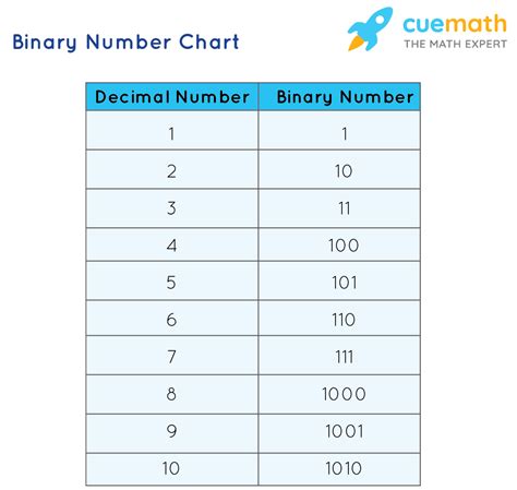 Decimal To Binary Table