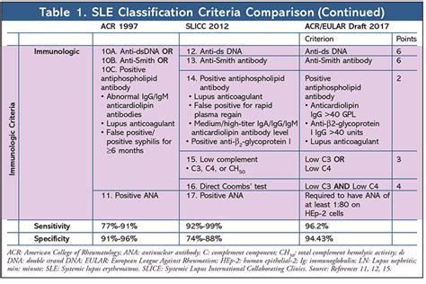 Systemic Lupus Erythematosus, Its Treatment, and Future Directions