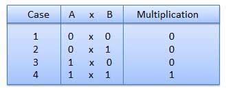 BINARY ARITHMETIC