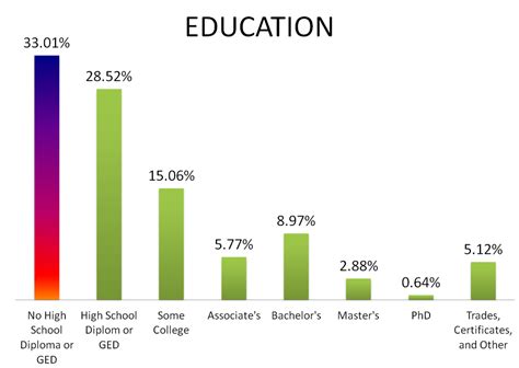 Education Data