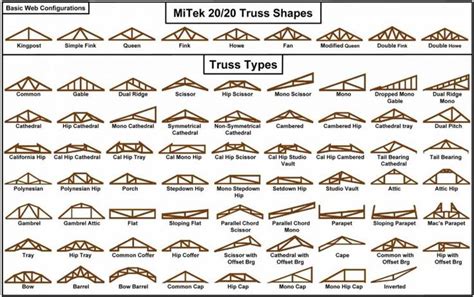 Roof Truss - Types, Components, Advantages | Roof truss design, Roof ...