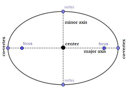 Ellipse | Definition, Formula & Examples - Lesson | Study.com