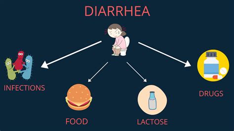 Diarrhea-Types, Causes, Treatment, Diagnosis, and Diet