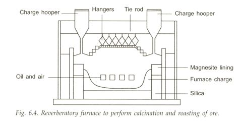 What is a Furnace Draw reverberatory furnace and label its parts