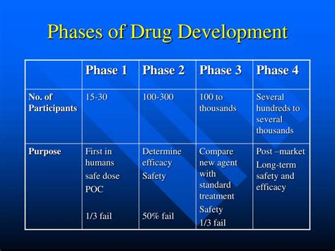 Phases Of Drugs