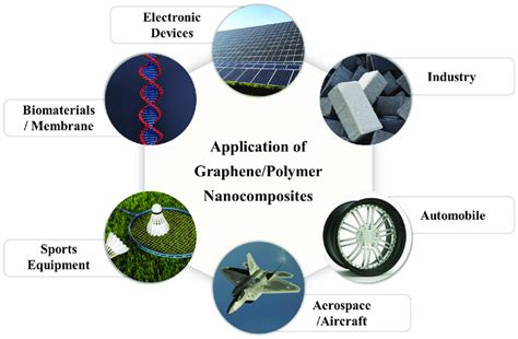 Applications of graphene/polymer nanocomposites. | Download Scientific ...