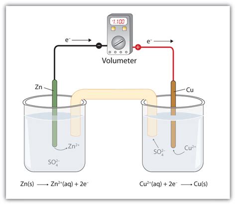 Applications of Redox Reactions: Voltaic Cells – Introductory Chemistry ...