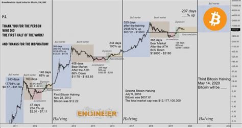 Bitcoin Halving: 2020 BTC Mining Block Reward Chart History - Master ...