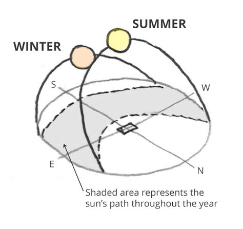 Solar orientation: The sun's path across the sky - YR Architecture + Design