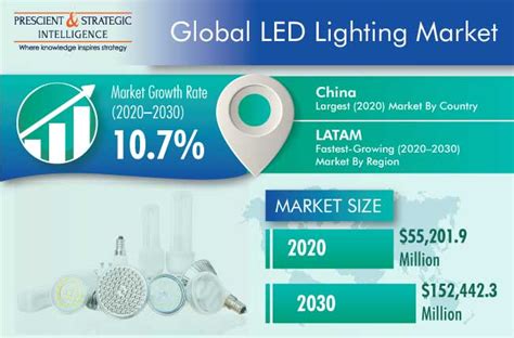 LED Lighting Market | Growth Insights and Trends By 2030