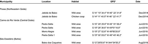 Municipalities, locations, and habitats where Triatoma costalimai ...