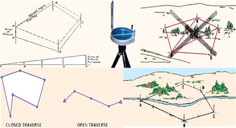 Surveying and Leveling | Traversing in Surveying | Compass Surveying