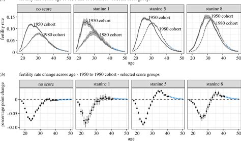 Stability and change in male fertility patterns by cognitive ability ...