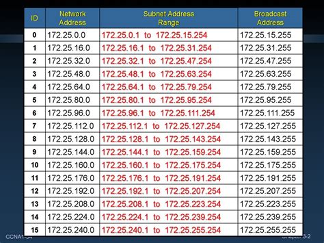 Addressing the Network - IPV4. Part II - презентация онлайн