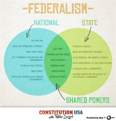 Constitution USA: Federalism