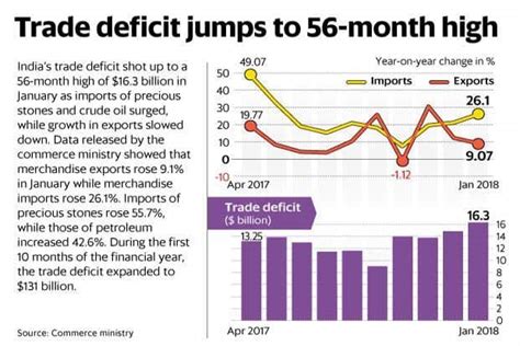 India’s trade deficit in January rises to 56-month high of $16.3 bn