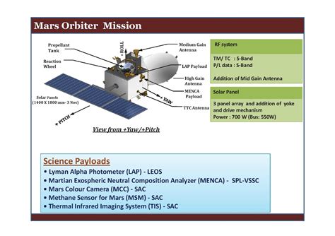 Antariksh: ISRO Mars Orbiter Update