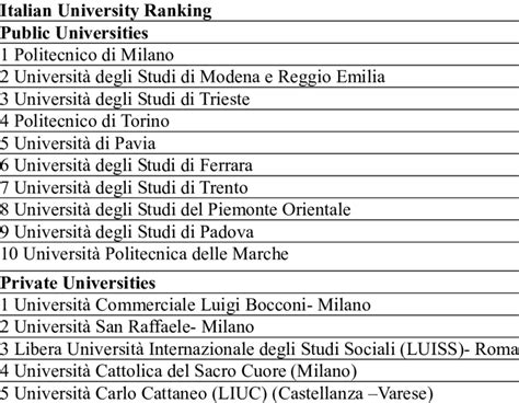 Italian Universities Ranking – CollegeLearners.com