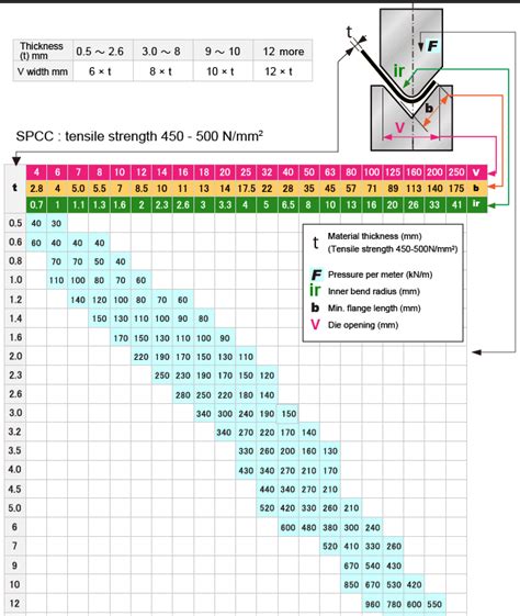 How to Read Tonnage Chart | Bending Technical Guide | Tooling Products