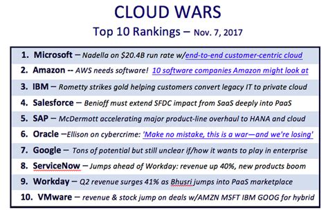 Top 6 Biggest Cloud Computing Providers – A Future Connected Blog