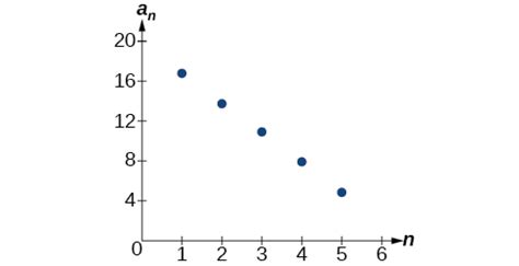 Arithmetic Sequence Graph