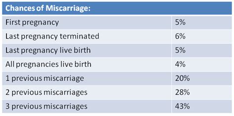 Recurrent Miscarriage - Recurrent Pregnancy Loss - Baton Rouge ...