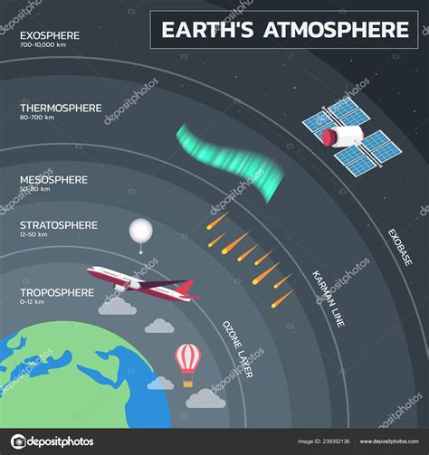 Atmosphere Earth Layers Earth's Atmosphere Education Poster Stock ...