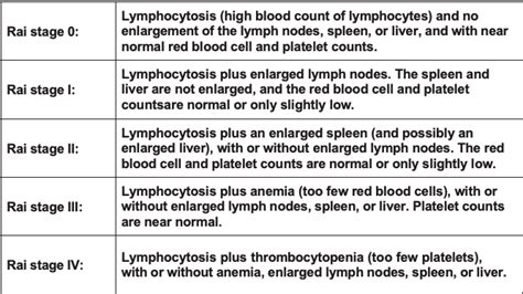 CLL / SLL Staging and Other Prognostic Factors - CLL Society