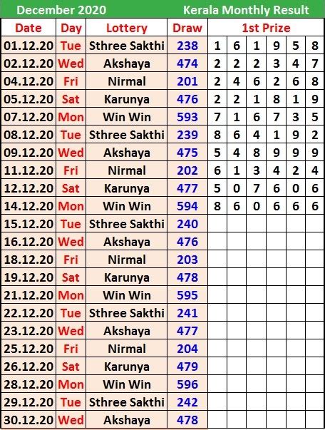 Kerala Monthly Result Chart | Kerala Lottery Result