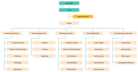 Company Organizational Chart Explained with Examples - organizational ...