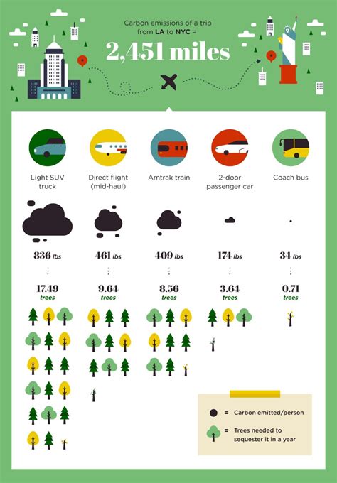 11 Ways to Shrink Your Carbon Footprint While Traveling [Infographic ...