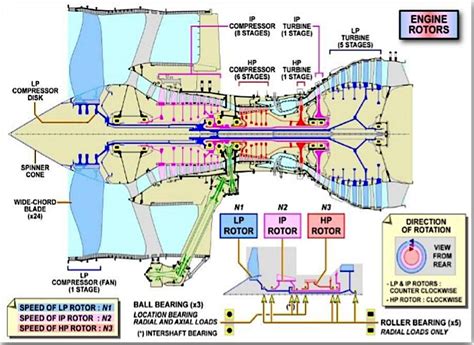 Por que os grandes turbofans geralmente possuem muito mais estágios de ...