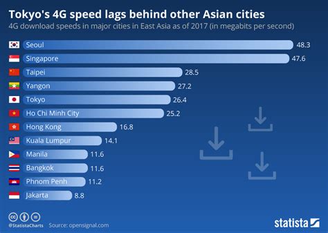 Chart: Tokyo's 4G speed lags behind other Asian cities | Statista