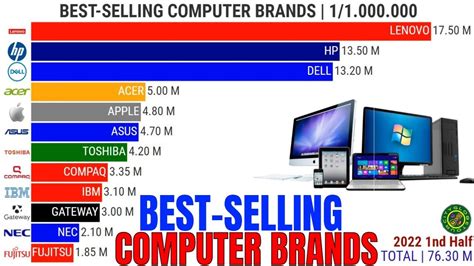 Best-Selling Computer Brands | 1999-2022