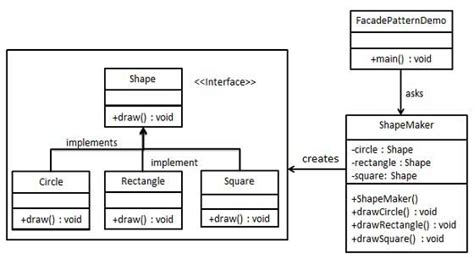 Design Patterns - Facade Pattern