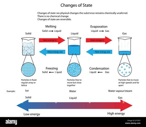 Diagram illustrating the physical changes of state from solid to liquid ...