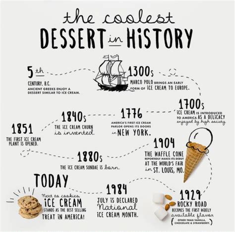 timeline - doodle + photo | History of ice cream, Ice cream day, Ice ...