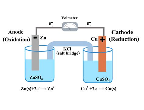 Voltaic galvanic cell or daniell cell.Redox reaction.Oxidation and ...