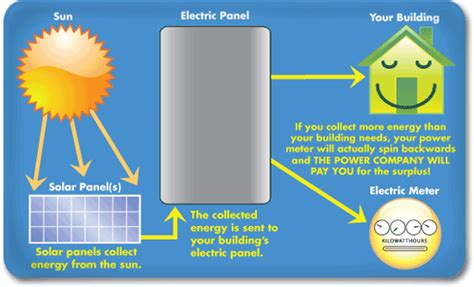 the solar panel is shown with instructions on how it works and how to ...