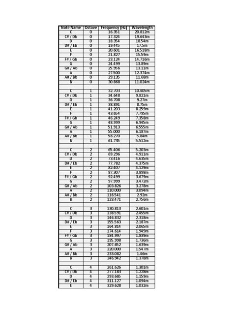 Table of Musical Notes Note Hz | Bass Guitar | Double Bass