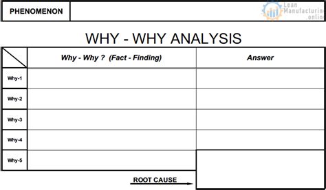 5W 1H Templates and Why-Why Analysis – Enhancing Your Business Performance