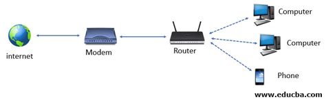 Modem vs Router | Learn 20 Useful Comparison of Modem and Router