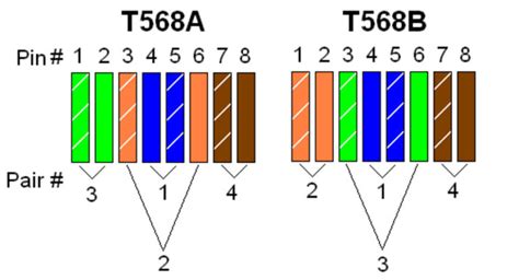 How to Distinguish T568A and T568B of RJ45 Ethernet Cable Wiring?