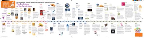 A Timeline of Innovations in Biotechnology: Infographic ...