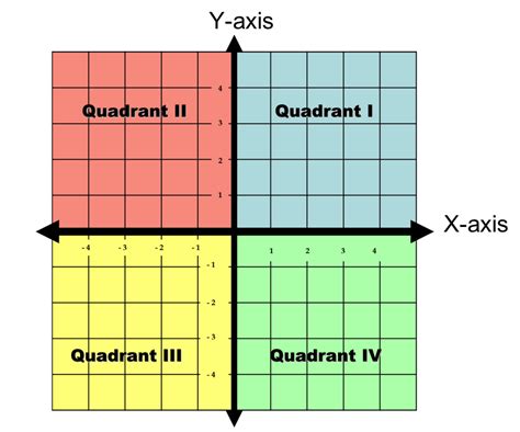 Quadrants of a Graph - Bing images