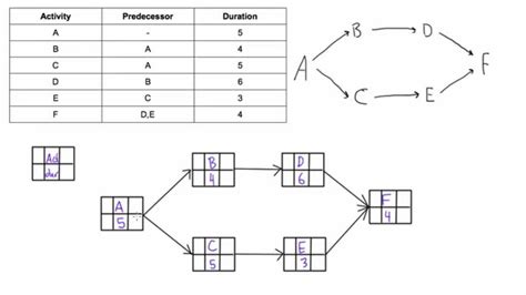 Project Network Diagram Project Management