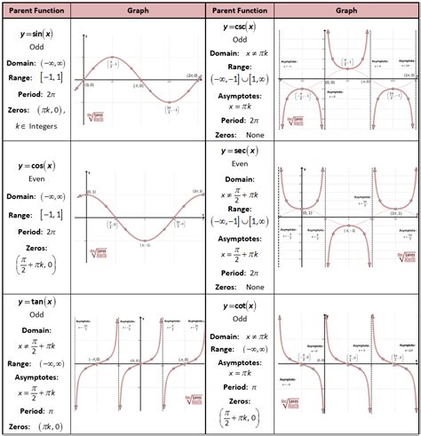 Trig Parent Functions | Trigonometric functions, Parent functions ...