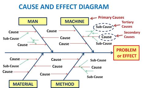 What is a Fishbone Diagram? Ishikawa Diagram | Cause & Effect Diagram