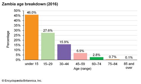 Zambia - Religion | Britannica