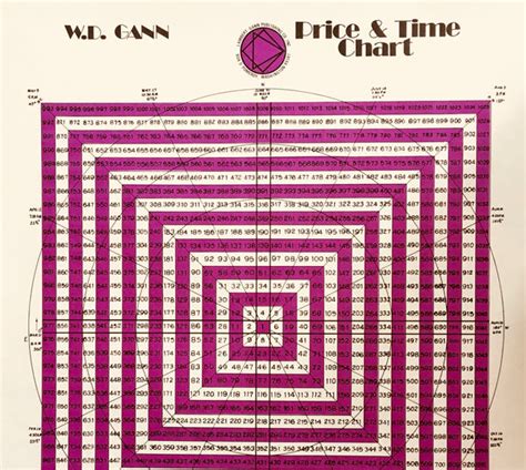 W.D. Gann's Price and Time chart -Square of 9 – WD Gann, Inc